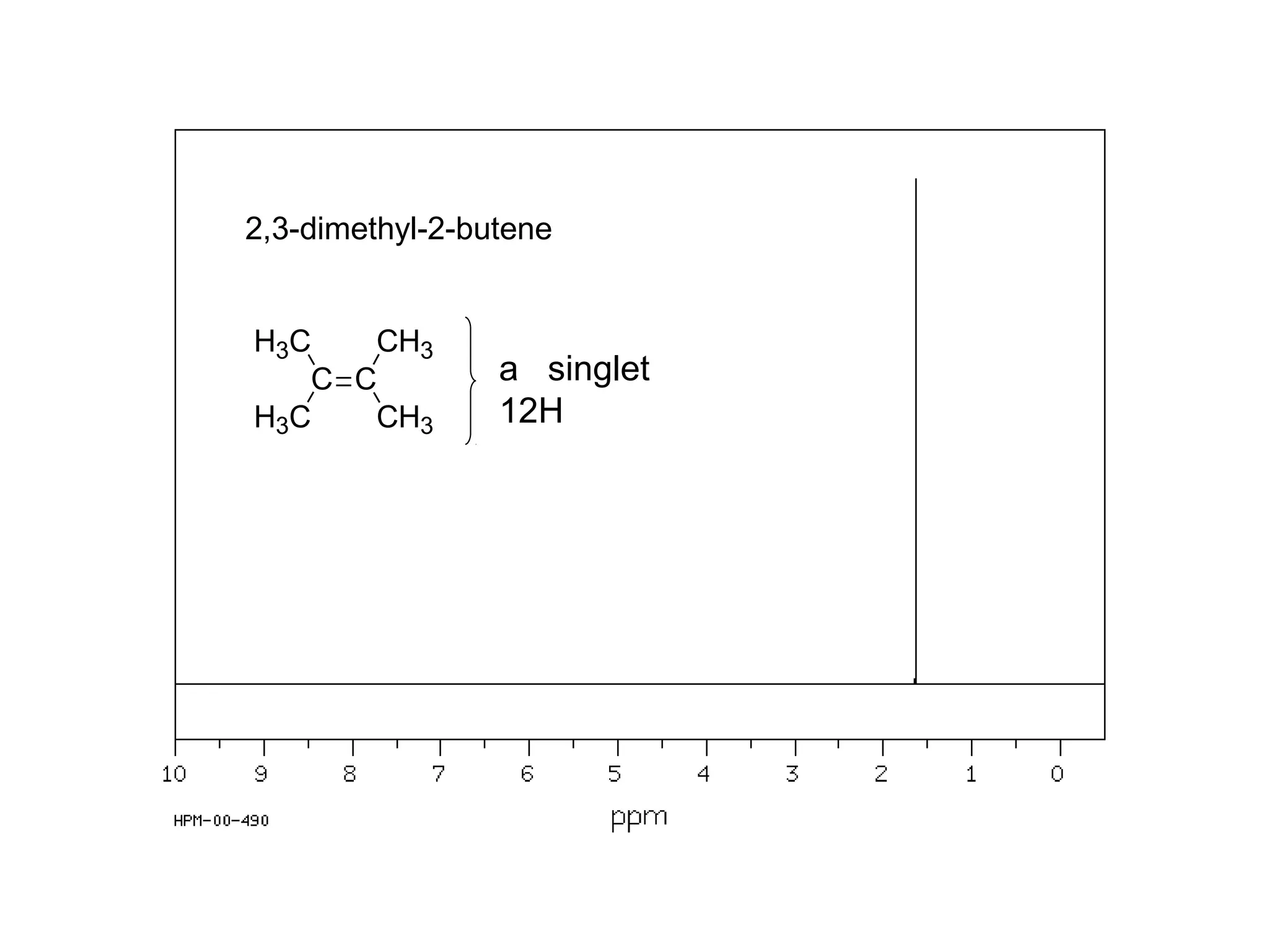 2,3-dimethyl-2-butene 
CH3 
C 
H3C 
C 
H3C 
CH3 
a singlet 
12H 
 