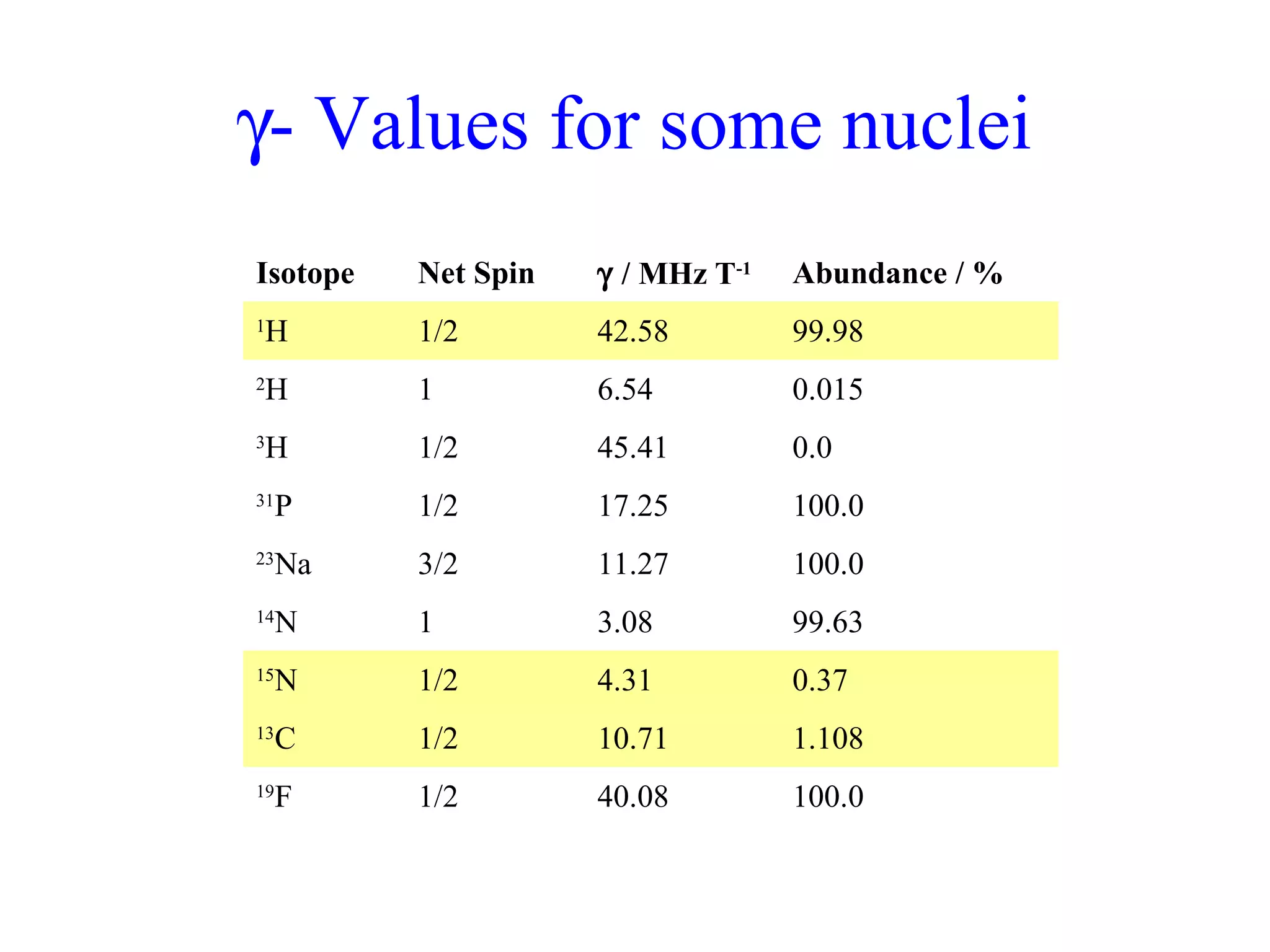 g- Values for some nuclei 
Isotope Net Spin g / MHz T-1 Abundance / % 
1H 1/2 42.58 99.98 
2H 1 6.54 0.015 
3H 1/2 45.41 0.0 
31P 1/2 17.25 100.0 
23Na 3/2 11.27 100.0 
14N 1 3.08 99.63 
15N 1/2 4.31 0.37 
13C 1/2 10.71 1.108 
19F 1/2 40.08 100.0 
 