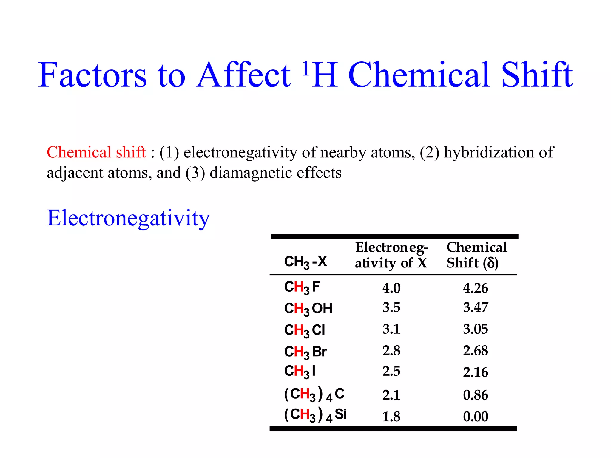 Factors to Affect 1H Chemical Shift 
Chemical shift : (1) electronegativity of nearby atoms, (2) hybridization of 
adjacent atoms, and (3) diamagnetic effects 
Electronegativity 
CH3 -X 
CH3F 
CH3OH 
CH3Cl 
CH3Br 
CH3 I 
(CH3 ) 4C 
(CH3 ) 4Si 
Electroneg-ativity 
of X 
Chemical 
Shift (d) 
4.0 
3.5 
3.1 
2.8 
2.5 
2.1 
1.8 
4.26 
3.47 
3.05 
2.68 
2.16 
0.86 
0.00 
 