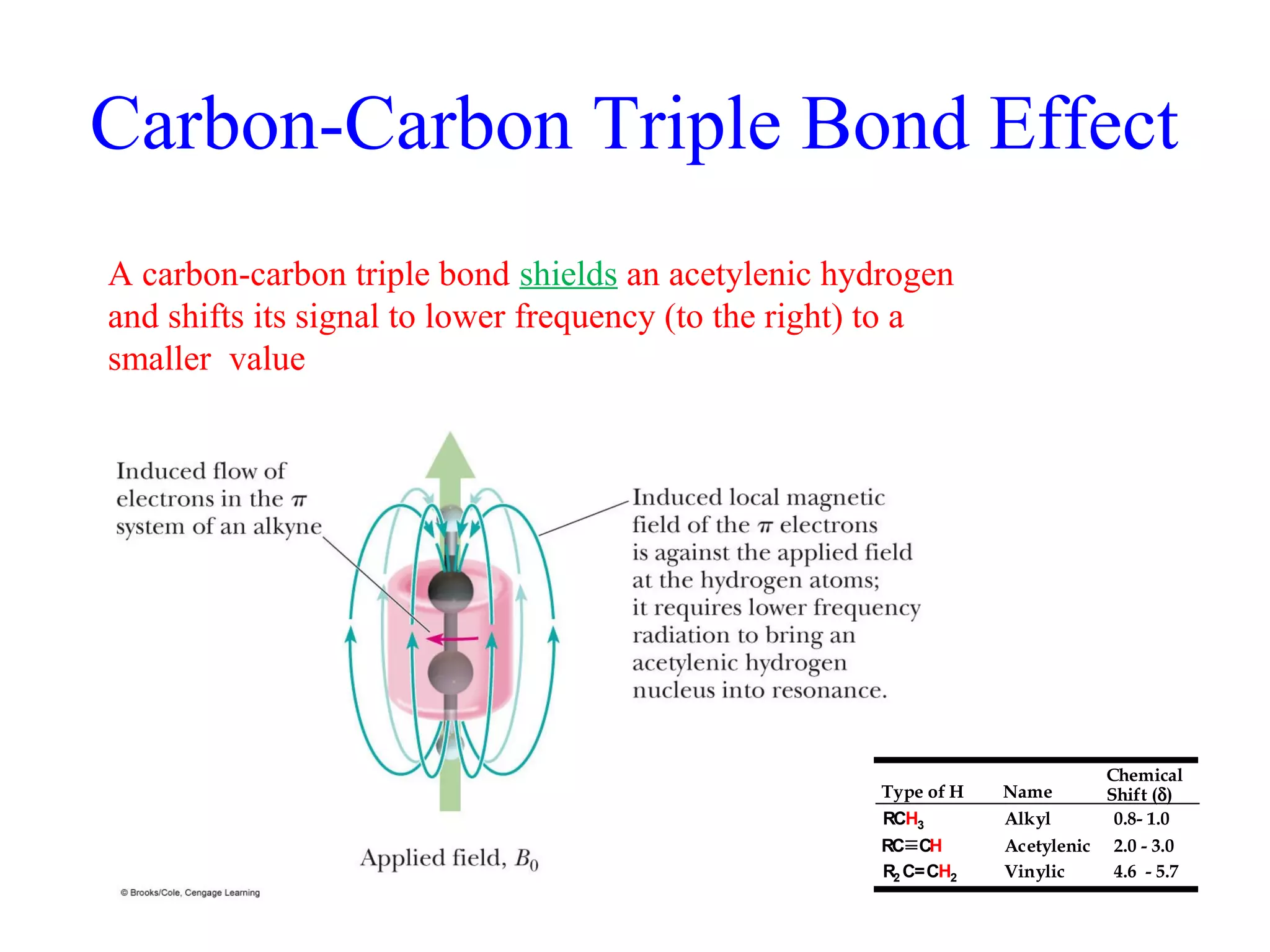Carbon-Carbon Triple Bond Effect 
A carbon-carbon triple bond shields an acetylenic hydrogen 
and shifts its signal to lower frequency (to the right) to a 
smaller value 
Type of H Name 
RCH3 
R2C=CH2 
RC CH 
Alkyl 
Acetylenic 
Vinylic 
Chemical 
Shift (d) 
0.8- 1.0 
2.0 - 3.0 
4.6 - 5.7 
 