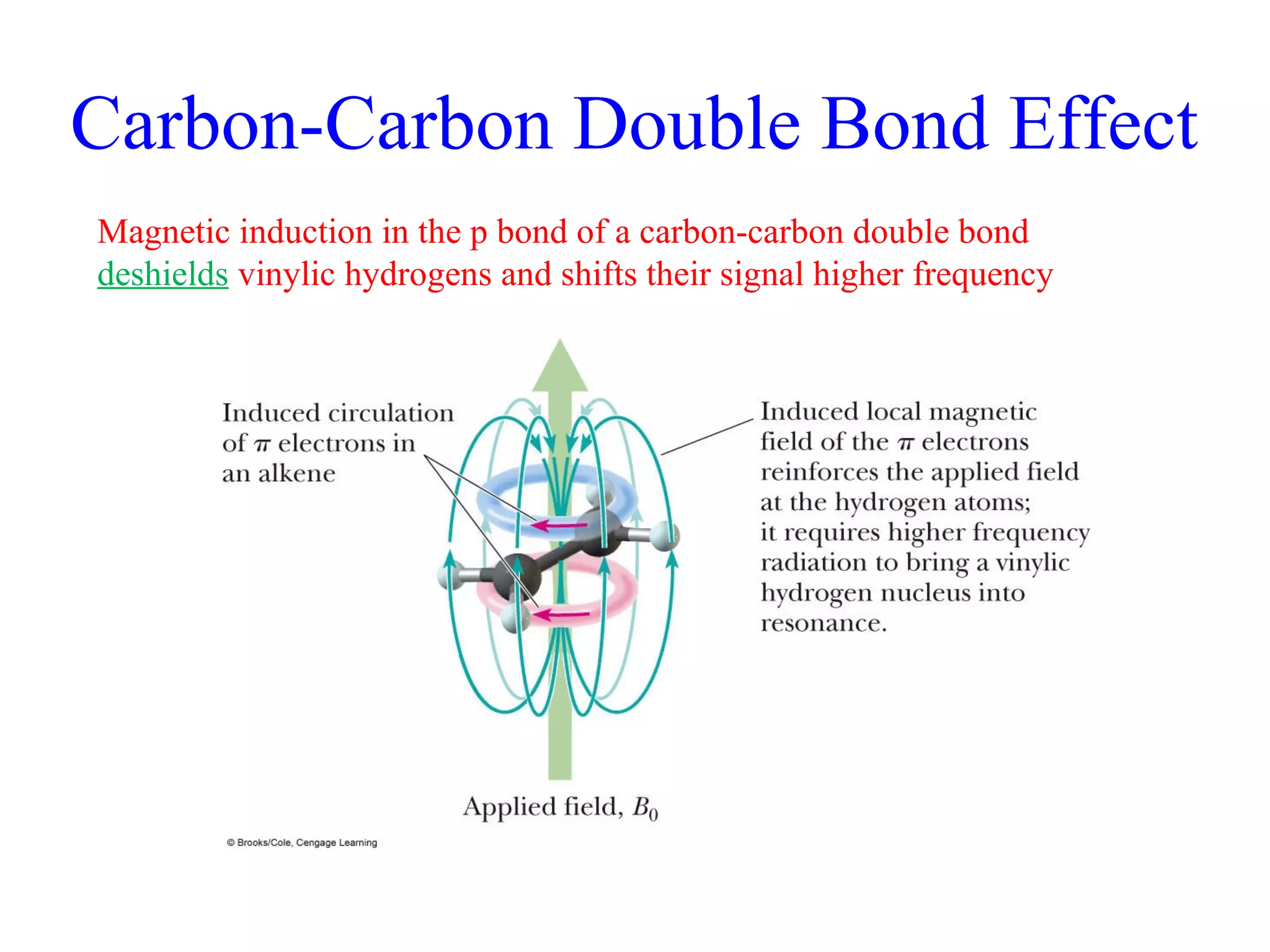 Carbon-Carbon Double Bond Effect 
Magnetic induction in the p bond of a carbon-carbon double bond 
deshields vinylic hydrogens and shifts their signal higher frequency 
 
