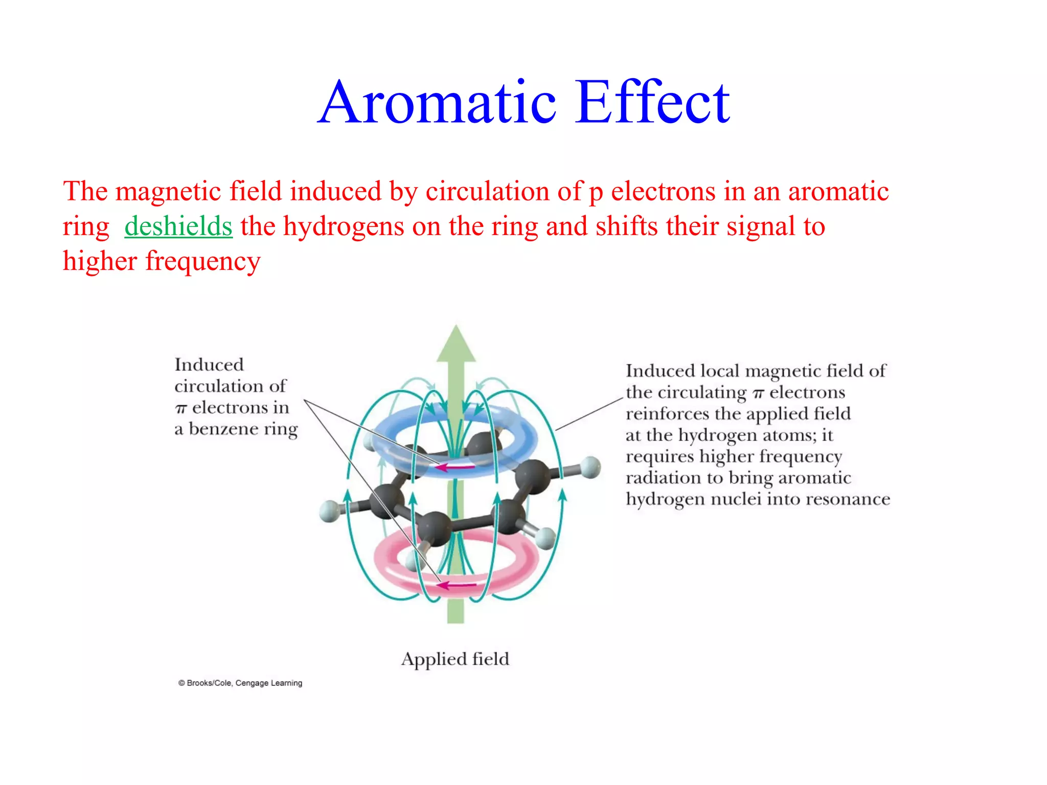 Aromatic Effect 
The magnetic field induced by circulation of p electrons in an aromatic 
ring deshields the hydrogens on the ring and shifts their signal to 
higher frequency 
 