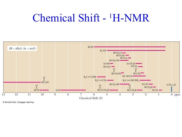 nmr nuclear magnetic resonance h nmr chemical shifts