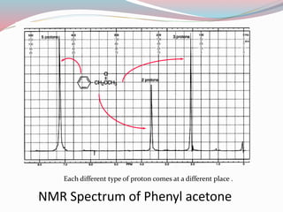 Each different type of proton comes at a different place .
NMR Spectrum of Phenyl acetone
 