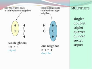 C C
H H
H
C C
H H
H
two neighbors
n+1 = 3
triplet
one neighbor
n+1 = 2
doublet
singlet
doublet
triplet
quartet
quintet
sextet
septet
MULTIPLETSthis hydrogen’s peak
is split by its two neighbors
these hydrogens are
split by their single
neighbor
 