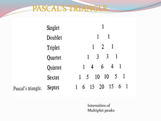 PASCAL’S TRIANGLE
Intensities of
Multiplet peaks
 