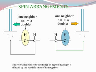 C C
H H
C C
H H
one neighbor
n+1 = 2
doublet
one neighbor
n+1 = 2
doublet
SPIN ARRANGEMENTS
The resonance positions (splitting) of a given hydrogen is
affected by the possible spins of its neighbor.
 