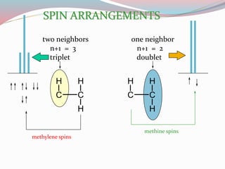 C C
H H
H
C C
H H
H
two neighbors
n+1 = 3
triplet
one neighbor
n+1 = 2
doublet
SPIN ARRANGEMENTS
methylene spins
methine spins
 