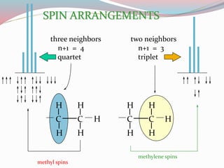 three neighbors
n+1 = 4
quartet
two neighbors
n+1 = 3
triplet
SPIN ARRANGEMENTS
C C
H H
H
H
H
C C
H H
H
H
H
methyl spins
methylene spins
 