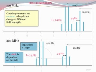 100 MHz
200 MHz
123456
123
100 Hz
200 Hz
200 Hz
400 Hz
J = 7.5 Hz
J = 7.5 Hz
7.5 Hz
7.5 Hz
Coupling constants are
constant - they do not
change at different
field strengths
The shift is
dependant
on the field
ppm
FIELD COMPARISON
Separation
is larger
 