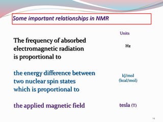 Some important relationships in NMR
The frequency of absorbed
electromagnetic radiation
is proportional to
the energy difference between
two nuclear spin states
which is proportional to
the applied magnetic field
Units
Hz
kJ/mol
(kcal/mol)
tesla (T)
14
 