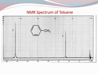NMR Spectrum of Toluene
CH3
5
3
 