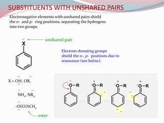 X = OH, OR,
O R O R O R O R
+ + +
:
..
:
- -
-
: : : :
..
Electron-donating groups
shield the o-, p- positions due to
resonance (see below).
.. ..
.. ..
..
..
..
X
.. unshared pair
ester
Electronegative elements with unshared pairs shield
the o- and p- ring positions, separating the hydrogens
into two groups.
NH2, NR2,
-O(CO)CH3
SUBSTITUENTS WITH UNSHARED PAIRS
 