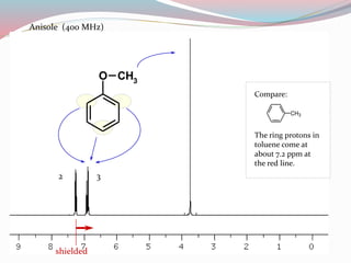 O CH3
Anisole (400 MHz)
2 3
shielded
CH3
The ring protons in
toluene come at
about 7.2 ppm at
the red line.
Compare:
 