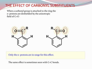 C
HH
R
OC
R
O
HH
Only the o- protons are in range for this effect.
The same effect is sometimes seen with C=C bonds.
When a carbonyl group is attached to the ring the
o- protons are deshielded by the anisotropic
field of C=O
THE EFFECT OF CARBONYL SUBSTITUENTS
 