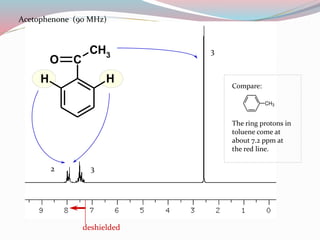 C
CH3
O
HH
Acetophenone (90 MHz)
2 3
3
deshielded
CH3
The ring protons in
toluene come at
about 7.2 ppm at
the red line.
Compare:
 
