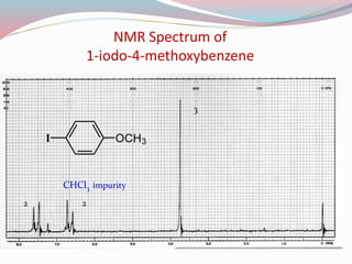 NMR Spectrum of
1-iodo-4-methoxybenzene
OCH3I
CHCl3 impurity
2 2
3
 