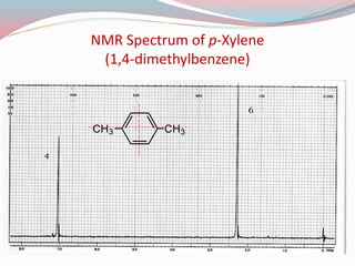 NMR Spectrum of p-Xylene
(1,4-dimethylbenzene)
CH3CH3
4
6
 