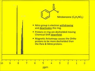 3/15/2016 166
 Nitro group is electron withdrawing
and deactivates the ring.
 Protons in ring are deshielded moving
Chemical Shift downfield.
 Magnetic Anisotropy causes the Ortho
protons to be more deshielded than
the Para & Meta protons.
p m
o
o
m
m
p
o
Nitrobenzene (C6H5NO2)
 