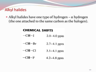 Alkyl halides
 Alkyl halides have one type of hydrogen – α hydrogen
(the one attached to the same carbon as the halogen).
170
 