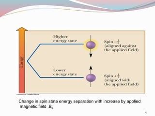 Change in spin state energy separation with increase by applied
magnetic field ,B0
19
 