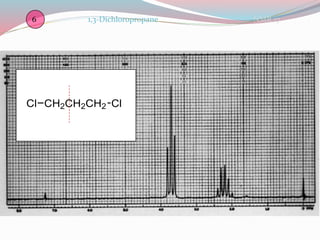 NMR 171,3-Dichloropropane6
Cl CH2CH2CH2 Cl
 