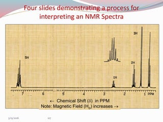 Four slides demonstrating a process for
interpreting an NMR Spectra
3/15/2016 217
3H
 Chemical Shift (d) in PPM
Note: Magnetic Field (Ho) increases 
 