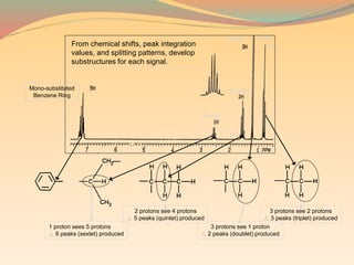 Sextet
Quintet
2 protons see 4 protons
 5 peaks (quintet) produced
3 protons see 2 protons
 3 peaks (triplet) produced
1 proton sees 5 protons
 6 peaks (sextet) produced
3 protons see 1 proton
 2 peaks (doublet) produced
3H
Mono-substituted
Benzene Ring
Doublet Triplet
From chemical shifts, peak integration
values, and splitting patterns, develop
substructures for each signal.
 