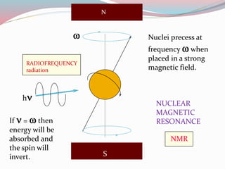 N
S
w Nuclei precess at
frequency w when
placed in a strong
magnetic field.
hn
If n = w then
energy will be
absorbed and
the spin will
invert.
NUCLEAR
MAGNETIC
RESONANCE
NMR
RADIOFREQUENCY
radiation
 