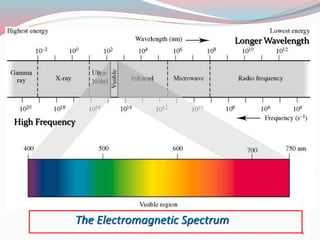 The Electromagnetic Spectrum
High Frequency
Longer Wavelength
4
 