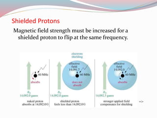Shielded Protons
Magnetic field strength must be increased for a
shielded proton to flip at the same frequency.
=>
 