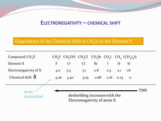 ELECTRONEGATIVITY – CHEMICAL SHIFT
Compound CH3X
Element X
Electronegativity of X
Chemical shift d
CH3F CH3OH CH3Cl CH3Br CH3I CH4 (CH3)4Si
F O Cl Br I H Si
4.0 3.5 3.1 2.8 2.5 2.1 1.8
4.26 3.40 3.05 2.68 2.16 0.23 0
Dependence of the Chemical Shift of CH3X on the Element X
deshielding increases with the
Electronegativity of atom X
TMSmost
deshielded
 