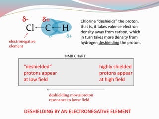 highly shielded
protons appear
at high field
“deshielded“
protons appear
at low field
deshielding moves proton
resonance to lower field
C HCl
Chlorine “deshields” the proton,
that is, it takes valence electron
density away from carbon, which
in turn takes more density from
hydrogen deshielding the proton.electronegative
element
DESHIELDING BY AN ELECTRONEGATIVE ELEMENT
NMR CHART
d- d+
d- d+
 