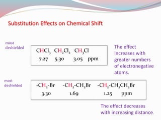 Substitution Effects on Chemical Shift
CHCl3 CH2Cl2 CH3Cl
7.27 5.30 3.05 ppm
-CH2-Br -CH2-CH2Br -CH2-CH2CH2Br
3.30 1.69 1.25 ppm
most
deshielded
most
deshielded
The effect decreases
with increasing distance.
The effect
increases with
greater numbers
of electronegative
atoms.
 