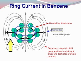 Secondary magnetic field
generated by circulating 
electrons deshields aromatic
protons
Circulating  electrons
Ring Current in BenzeneRing Current in Benzene
Bo
Deshielded
H H fields add together
 