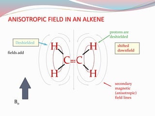 C=C
HH
H H
Bo
ANISOTROPIC FIELD IN AN ALKENE
protons are
deshielded
shifted
downfield
secondary
magnetic
(anisotropic)
field lines
Deshielded
fields add
 