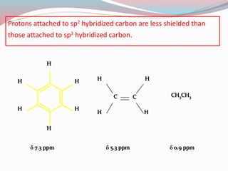 Protons attached to sp2 hybridized carbon are less shielded than
those attached to sp3 hybridized carbon.
H H
HH
H
H
C C
HH
H H
CH3CH3
d 7.3 ppm d 5.3 ppm d 0.9 ppm
 
