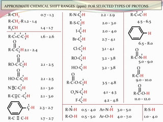 APPROXIMATE CHEMICAL SHIFT RANGES (ppm) FOR SELECTED TYPES OF PROTONS
R-CH3 0.7 - 1.3
R-C=C-C-H 1.6 - 2.6
R-C-C-H 2.1 - 2.4
O
O
RO-C-C-H 2.1 - 2.5
O
HO-C-C-H 2.1 - 2.5
N C-C-H 2.1 - 3.0
R-C C -C-H 2.1 - 3.0
C-H 2.3 - 2.7
R-N-C-H 2.2 - 2.9
R-S-C-H 2.0 - 3.0
I-C-H 2.0 - 4.0
Br-C-H 2.7 - 4.1
Cl-C-H 3.1 - 4.1
RO-C-H 3.2 - 3.8
HO-C-H 3.2 - 3.8
R-C-O-C-H 3.5 - 4.8
O
R-C=C-H
H
6.5 - 8.0
R-C-H
O
9.0 - 10.0
R-C-O-H
O
11.0 - 12.0
O2N-C-H 4.1 - 4.3
F-C-H 4.2 - 4.8
R3CH 1.4 - 1.7
R-CH2-R 1.2 - 1.4 4.5 - 6.5
R-N-H 0.5 - 4.0 Ar-N-H 3.0 - 5.0 R-S-H
R-O-H 0.5 - 5.0 Ar-O-H 4.0 - 7.0
R-C-N-H
O
5.0 - 9.0
1.0 - 4.0R-C C-H 1.7 - 2.7
 