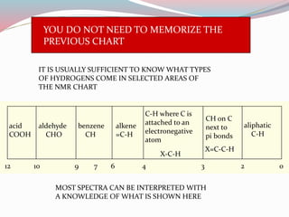 YOU DO NOT NEED TO MEMORIZE THE
PREVIOUS CHART
IT IS USUALLY SUFFICIENT TO KNOW WHAT TYPES
OF HYDROGENS COME IN SELECTED AREAS OF
THE NMR CHART
aliphatic
C-H
CH on C
next to
pi bonds
C-H where C is
attached to an
electronegative
atom
alkene
=C-H
benzene
CH
aldehyde
CHO
acid
COOH
2346791012 0
X-C-H
X=C-C-H
MOST SPECTRA CAN BE INTERPRETED WITH
A KNOWLEDGE OF WHAT IS SHOWN HERE
 