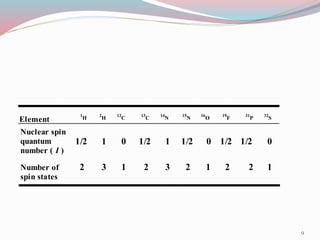 1
H
2
H
12
C
13
C
14
N
16
O
31
P
32
S
15
N
19
FElement
Nuclear spin
quantum
number ( I )
Number of
spin states
1/2 1 0 0 01/2 1
2 3 1 2 3 1
1/2
2 1
1/2
2
1/2
2
9
 