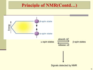 absorb E
-spin states -spin states
release E
Signals detected by NMR
16
 