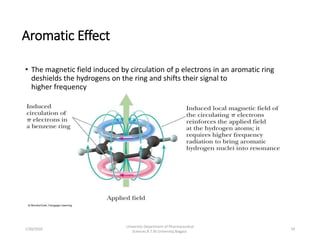 Aromatic Effect
• The magnetic field induced by circulation of p electrons in an aromatic ring
deshields the hydrogens on the ring and shifts their signal to
higher frequency
1/30/2020 24
University Department of Pharmaceutical
Sciences,R.T.M.University,Nagpur.
 