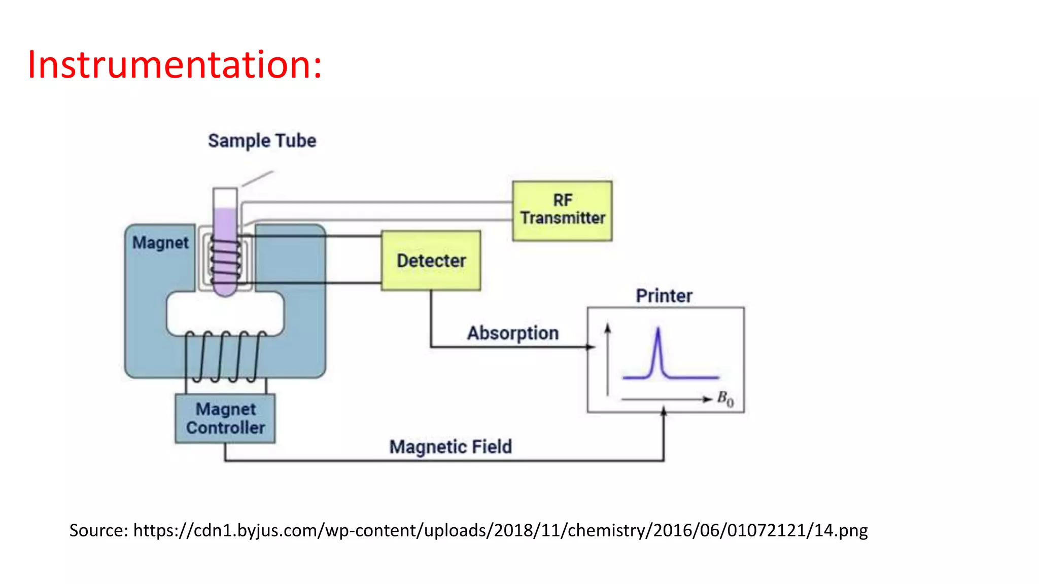 Instrumentation:
Source: https://cdn1.byjus.com/wp-content/uploads/2018/11/chemistry/2016/06/01072121/14.png
 