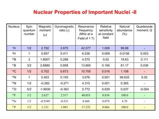 Nucleus Spin
quantum
number
Magnetic
moment
(m)
Gyromagnetic
ratio ()
Resonance
frequency
(MHz at a
Field of 1 T)
Relative
sensitivity
at constant
field
Natural
abundance
(%)
Quaderpole
moment, Q
1H 1/2 2.792 2.675 42.577 1.000 99.98 -
2H 1 0.857 0.411 6.536 0.009 0.0156 0.003
10B 3 1.8007 0.288 4.575 0.02 18.83 0.111
11B 3/2 2.6880 0.858 13.660 0.165 81.17 0.036
13C 1/2 0.702 0.673 10.705 0.016 1.108 -
14N 1 0.403 0.193 3.076 0.001 99.635 0.02
15N 1/2 -0.282 -0.271 4.315 0.001 0.365 -
17O 5/2 -1.8930 -0.363 5.772 0.029 0.037 -0.004
19F 1/2 2.627 2.517 40.055 0.834 100.0 -
29Si 1/2 -0.5549 -0.531 8.460 0.079 4.70 -
31P 1/2 1.131 1.083 17.235 0.066 100.0 -
Nuclear Properties of Important Nuclei -II
 