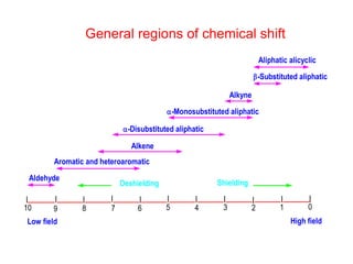 General regions of chemical shift
0
1
2
3
4
5
6
7
8
9
10
Aldehyde
Aromatic and heteroaromatic
Alkene
-Disubstituted aliphatic
-Monosubstituted aliphatic
Alkyne
-Substituted aliphatic
Aliphatic alicyclic
High field
Low field
Deshielding Shielding
 