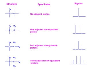 C C
HA
No adjacent proton
C C
HA HB
One adjacent non-equivalent
proton
C C
HA HB
HB
Two adjacent nonequivalent
protons
C C
HA HB
HB
HB
Three adjacent non-equivalent
protons
Structure Spin States Signals
 
