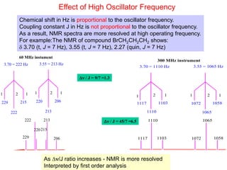 Effect of High Oscillator Frequency
Chemical shift in Hz is proportional to the oscillator frequency.
Coupling constant J in Hz is not proportional to the oscillator frequency.
As a result, NMR spectra are more resolved at high operating frequency.
For example:The NMR of compound BrCH2CH2CH2 shows:
d 3.70 (t, J = 7 Hz), 3.55 (t, J = 7 Hz), 2.27 (quin, J = 7 Hz)
As n/J ratio increases - NMR is more resolved
Interpreted by first order analysis
3.70 = 1110 Hz
1 2 1
1117
1110
1103
1 2 1
1072
1065
1058
3.55 = 1065 Hz
1117
1110
1103 1072
1065
1058
300 MHz instrument
3.70 = 222 Hz
1 2 1
229
222
215
1 2 1
220
213
206
3.55 = 213 Hz
229
222
220215
213
206
60 MHz instument
n / J = 9/7 =1.3
n / J = 45/7 =6.5
 