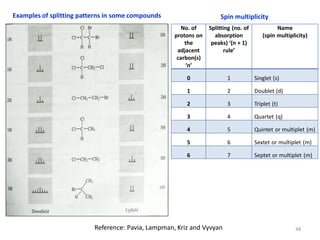 Comprehensive Introduction to 1H NMR Spectroscopy and Its Applications ...