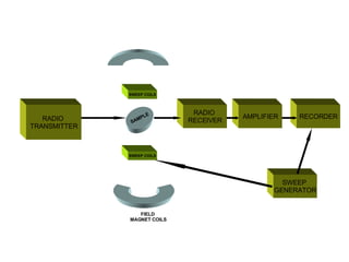 RADIO  TRANSMITTER SWEEP COILS SWEEP COILS RADIO  RECEIVER AMPLIFIER RECORDER SWEEP  GENERATOR SAMPLE FIELD  MAGNET COILS 