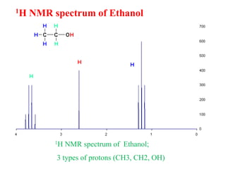 1H NMR spectrum of Ethanol
1H NMR spectrum of Ethanol;
3 types of protons (CH3, CH2, OH)
 